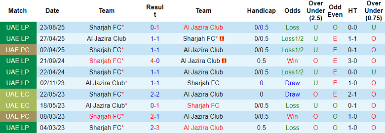 Nhận định soi kèo Al Jazira vs Sharjah, 00h30 ngày 27/2: Lại hòa? - Ảnh 3