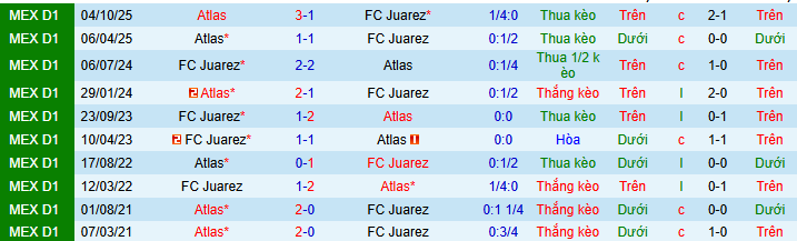 Nhận định, soi kèo Juarez vs Atlas - Ảnh 3