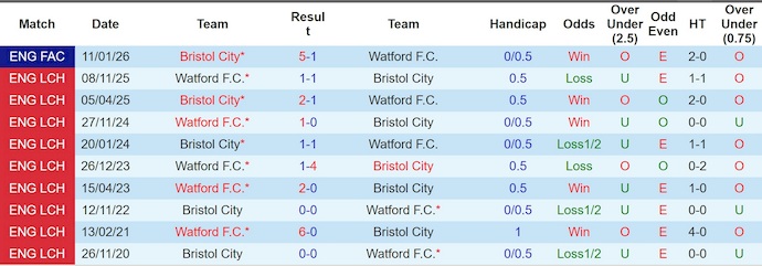 Nhận định, soi kèo Bristol City vs Watford, 3h00 ngày 28/2: Chủ nhà tự tin - Ảnh 3