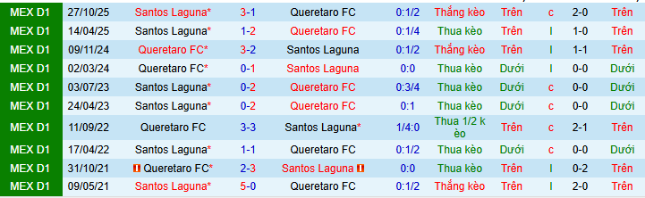 Nhận định, soi kèo Queretaro vs Santos Laguna - Ảnh 3
