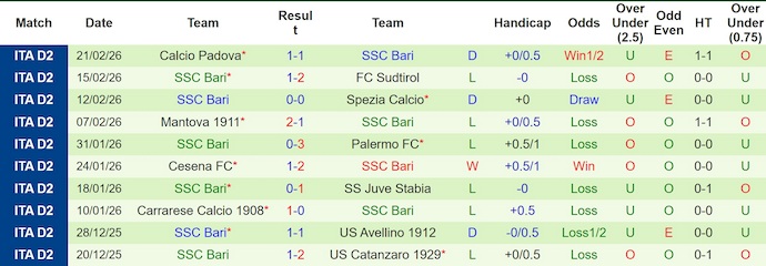 Nhận định, soi kèo Sampdoria vs Bari, 3h00 ngày 28/2: Chật vật trụ hạng - Ảnh 2