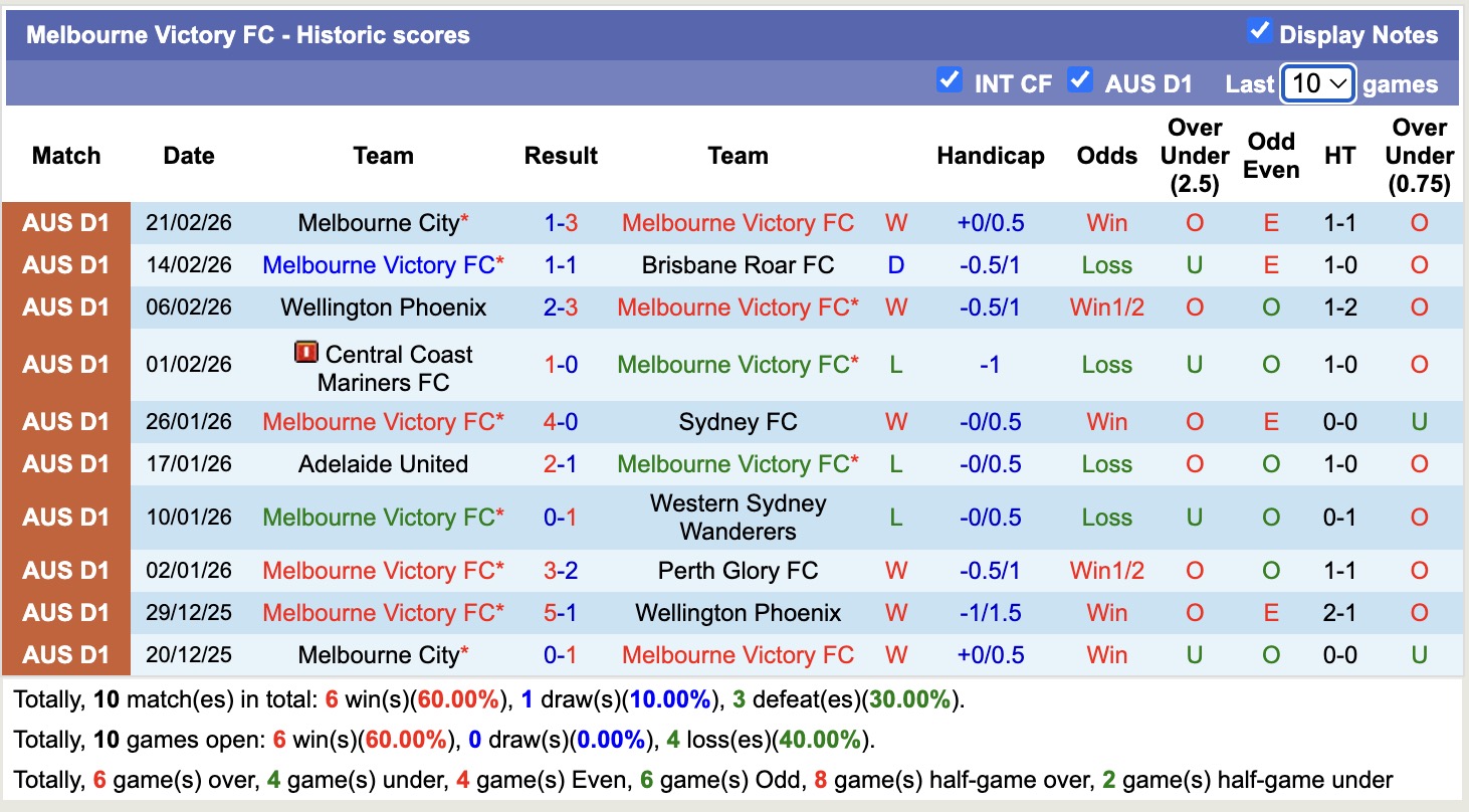 Nhận định, soi kèo Melbourne Victory vs Adelaide United, 15h35 ngày 27/2: Thua tiếp lượt về - Ảnh 5