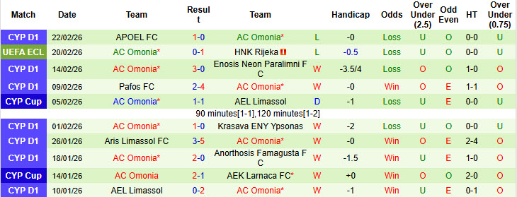 Nhận định, soi kèo HNK Rijeka vs AC Omonia, 00h45 ngày 27/2: Trận đấu nhiều toan tính - Ảnh 3