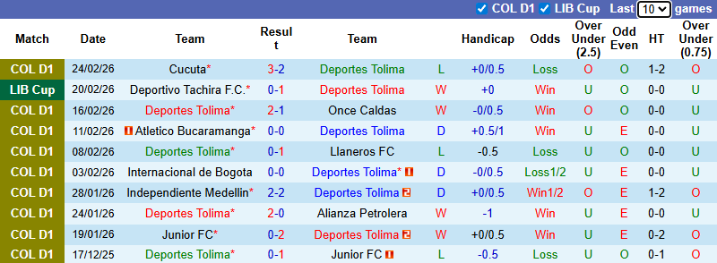 Nhận định, soi kèo Deportes Tolima vs Deportivo Tachira, 7h30 ngày 27/2: Dập tắt hy vọng - Ảnh 2
