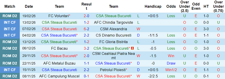 Nhận định soi kèo Steaua Bucuresti vs Slatina, 22h30 ngày 26/2: Lại thắng - Ảnh 1