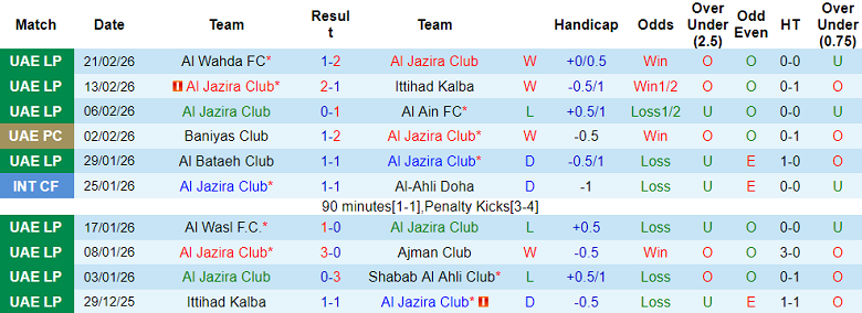Nhận định soi kèo Al Jazira vs Sharjah, 00h30 ngày 27/2: Lại hòa? - Ảnh 1