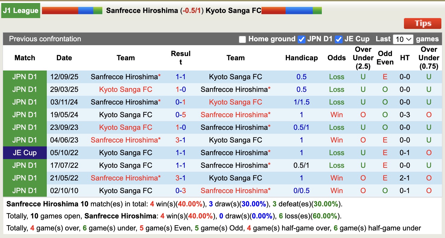 Nhận định, soi kèo Sanfrecce Hiroshima vs Kyoto Sanga, 17h00 ngày 27/2: Căng thẳng - Ảnh 3