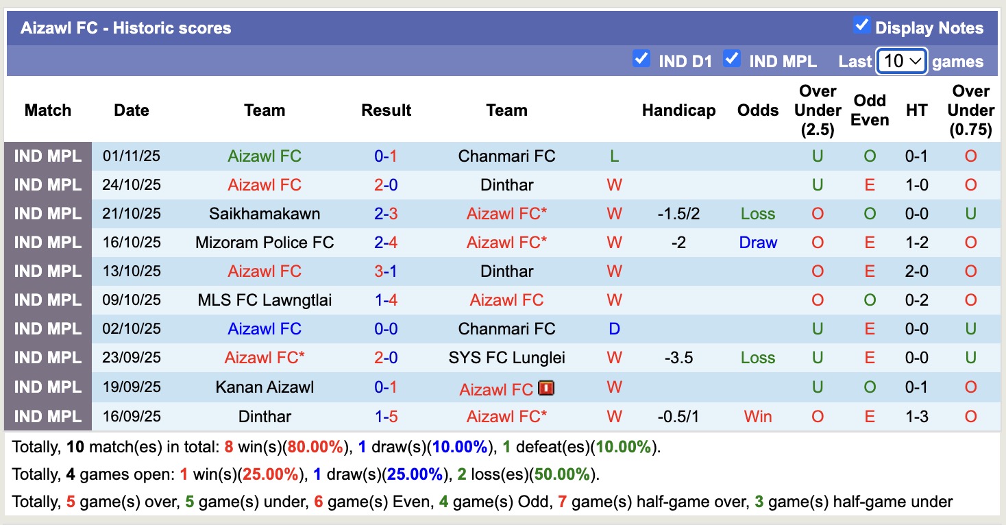 Nhận định, soi kèo Namdhari vs Aizawl, 17h30 ngày 27/2: Không đòi được nợ - Ảnh 3