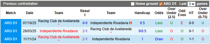 Nhận định, soi kèo Racing Club vs Independiente Rivadavia, 3h15 ngày 27/2: Chủ nhà thăng hoa - Ảnh 3