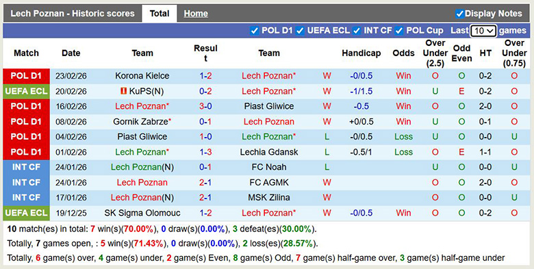 Nhận định, soi kèo Lech Poznan vs KuPS, 3h ngày 27/2: Đi tiếp - Ảnh 3