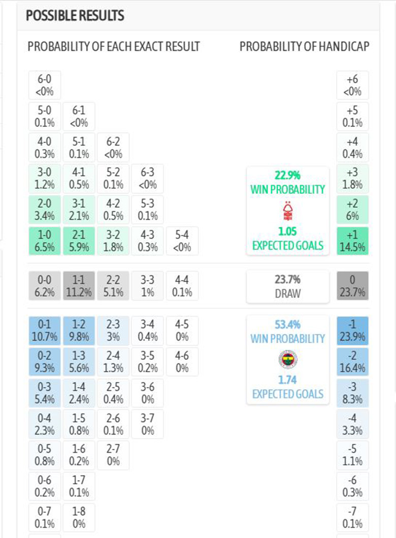 Siêu máy tính dự đoán Nottingham vs Fenerbahce, 3h ngày 27/2 - Ảnh 1