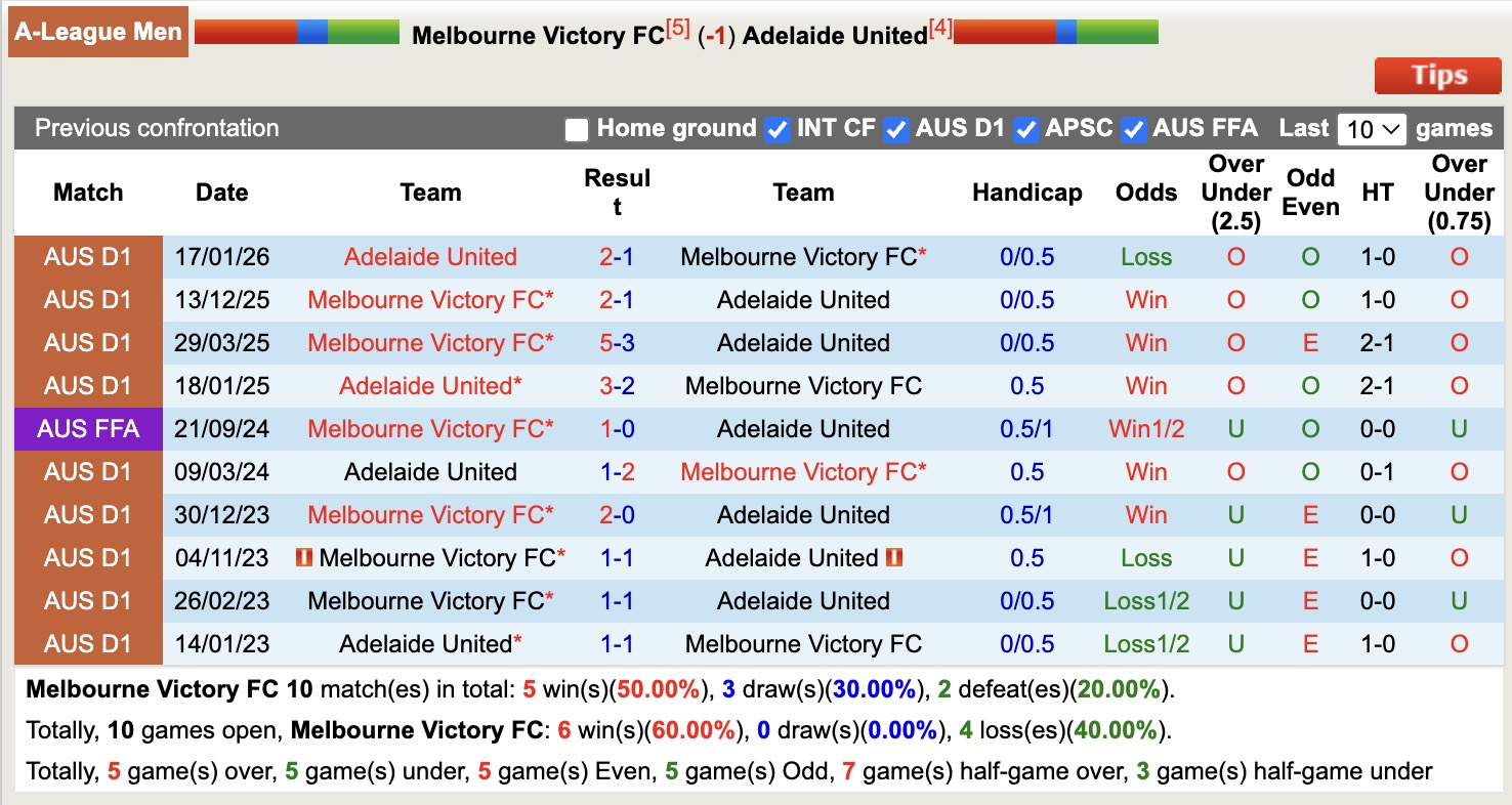 Nhận định, soi kèo Melbourne Victory vs Adelaide United, 15h35 ngày 27/2: Thua tiếp lượt về - Ảnh 3