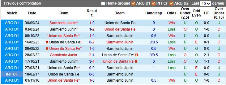 Nhận định, soi kèo Sarmiento Junin vs Union Santa Fe, 3h15 ngày 27/2: Khách lấn chủ - Ảnh 3