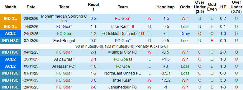 Nhận định soi kèo FC Goa vs Sporting Delhi, 21h00 ngày 26/2: Tiếp tục thua - Ảnh 1