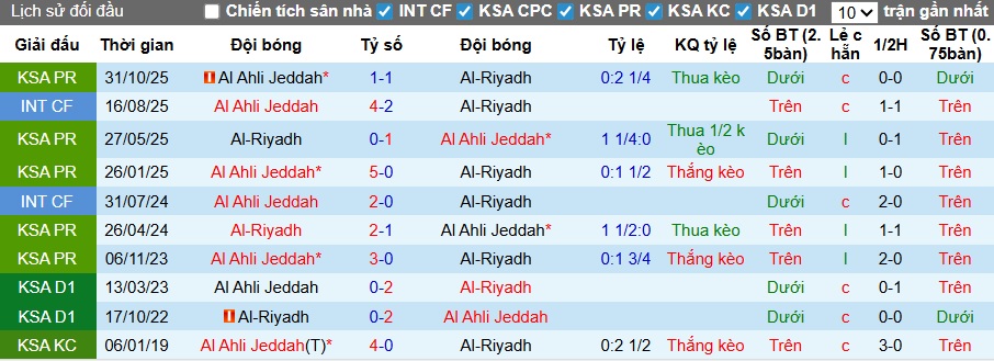 Nhận định, soi kèo Al-Riyadh vs Al-Ahli, 02h00 ngày 27/2: Ca khúc khải hoàn - Ảnh 2