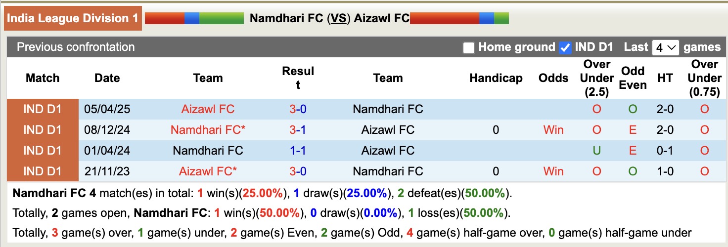 Nhận định, soi kèo Namdhari vs Aizawl, 17h30 ngày 27/2: Không đòi được nợ - Ảnh 2