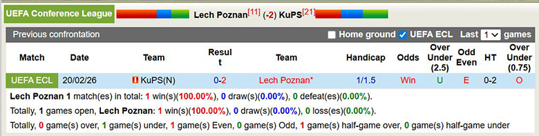 Nhận định, soi kèo Lech Poznan vs KuPS, 3h ngày 27/2: Đi tiếp - Ảnh 2
