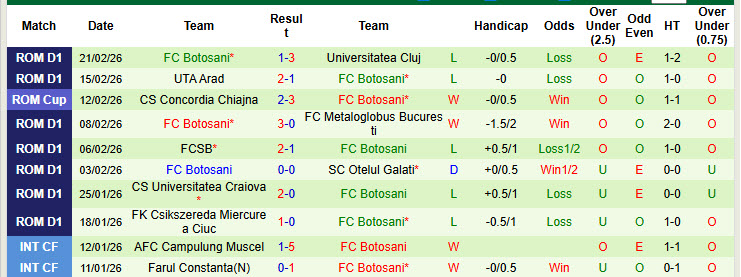 Nhận định, soi kèo Hermannstadt vs Botosani, 22h00 ngày 27/2: Phong độ trồi sụt - Ảnh 3