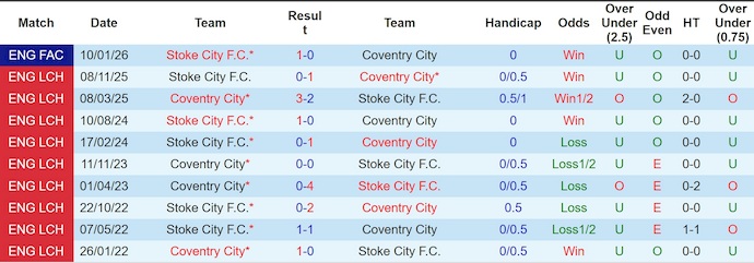 Nhận định, soi kèo Coventry City vs Stoke City, 22h00 ngày 28/2: Gia tăng cách biệt - Ảnh 3
