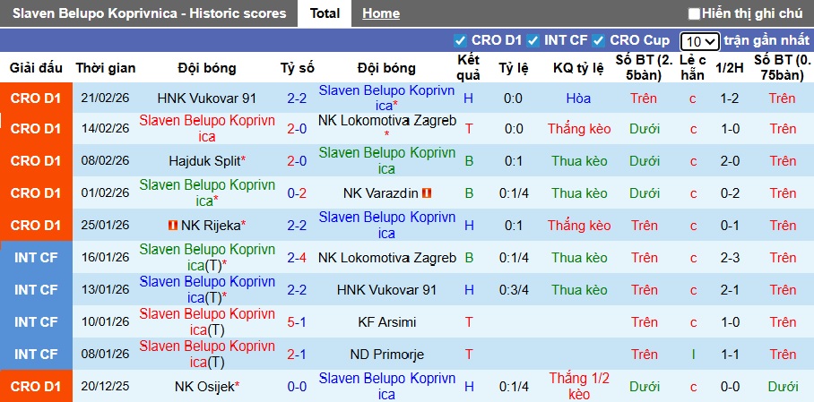Nhận định, soi kèo Koprivnica vs Istra 1961, 00h00 ngày 28/2: Bệ phóng sân nhà - Ảnh 4