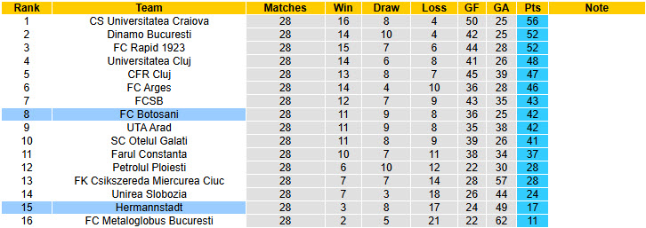 Nhận định, soi kèo Hermannstadt vs Botosani, 22h00 ngày 27/2: Phong độ trồi sụt - Ảnh 5
