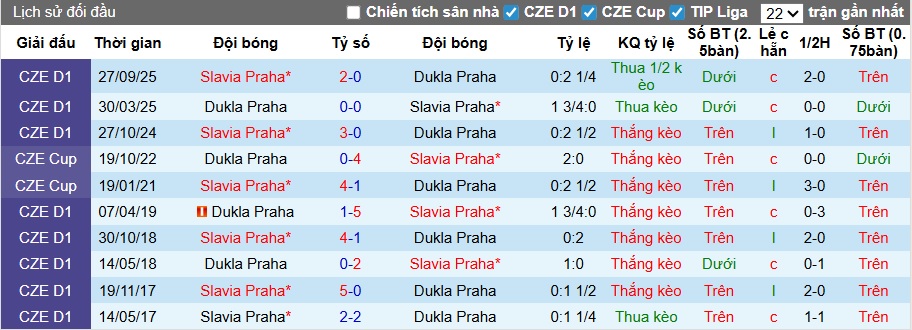 Nhận định, soi kèo Dukla Praha vs Slavia Praha, 00h00 ngày 28/2: Xây chắc ngôi đầu - Ảnh 2