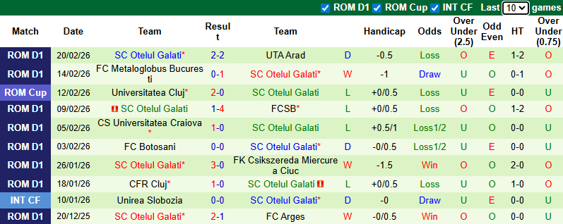 Nhận định, soi kèo Universitatea Cluj vs Otelul Galati, 1h00 ngày 28/2: Hưng phấn - Ảnh 3