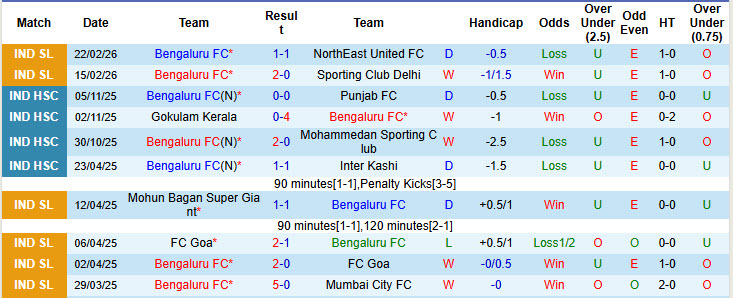 Nhận định, soi kèo Bengaluru vs Punjab, 21h00 ngày 27/2: Duy trì phong độ bất bại - Ảnh 2