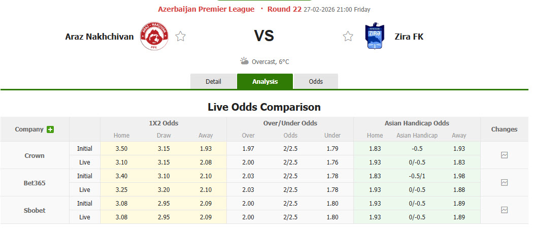 Nhận định, soi kèo Araz-Naxcıvan vs Zira FK, 21h00 ngày 27/2: Trận đấu then chốt - Ảnh 1