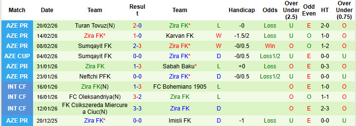 Nhận định, soi kèo Araz-Naxcıvan vs Zira FK, 21h00 ngày 27/2: Trận đấu then chốt - Ảnh 3