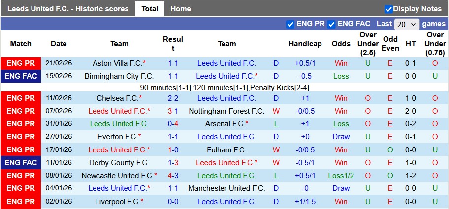 Nhận định, soi kèo Leeds vs Man City, 0h30 ngày 1/3: Gục ngã ở Elland Roard - Ảnh 1