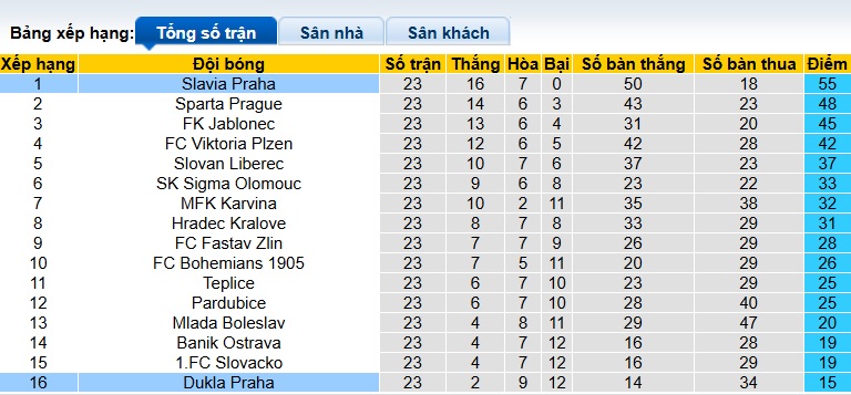 Nhận định, soi kèo Dukla Praha vs Slavia Praha, 00h00 ngày 28/2: Xây chắc ngôi đầu - Ảnh 1