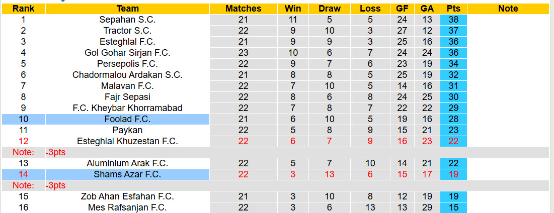 Nhận định, soi kèo Shams Azar vs Foolad, 22h30 ngày 27/2: Mệnh lệnh phải thắng - Ảnh 5