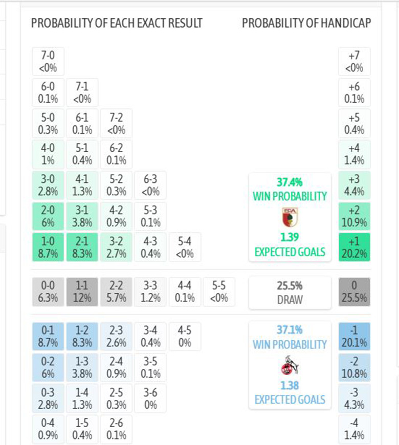 Siêu máy tính dự đoán Augsburg vs Koln, 2h30 ngày 28/2 - Ảnh 1