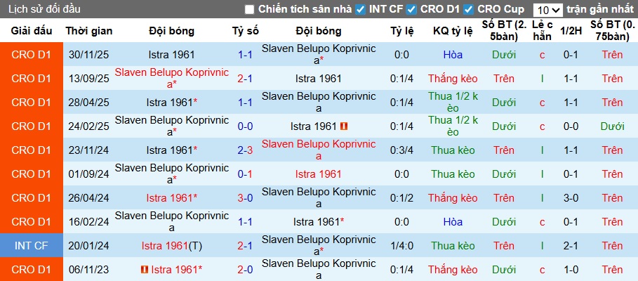 Nhận định, soi kèo Koprivnica vs Istra 1961, 00h00 ngày 28/2: Bệ phóng sân nhà - Ảnh 2