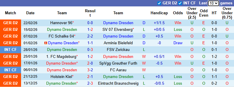 Nhận định, soi kèo Dynamo Dresden vs Darmstadt, 0h30 ngày 28/2: Hướng tới ngôi đầu - Ảnh 2