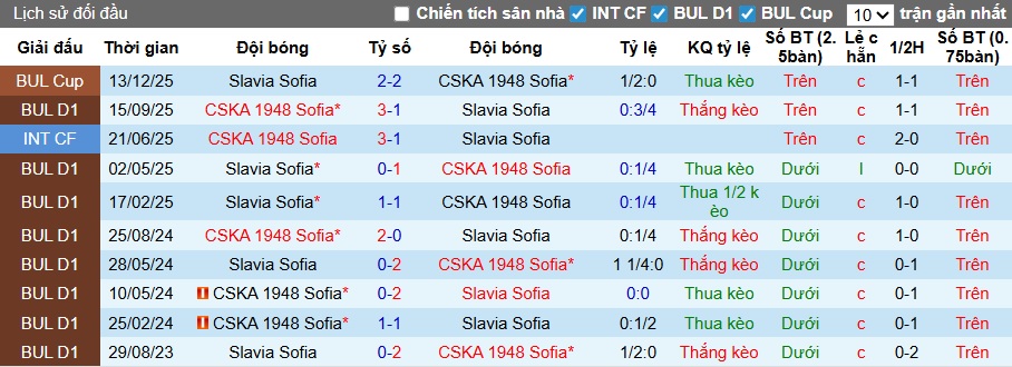 Nhận định, soi kèo Slavia Sofia vs CSKA 1948 Sofia, 22h45 ngày 27/2: Chủ nhà rơi tự do - Ảnh 2