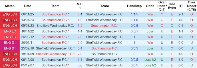 Nhận định, soi kèo Sheffield Wed vs Southampton, 22h00 ngày 28/2: Nuôi hi vọng - Ảnh 3