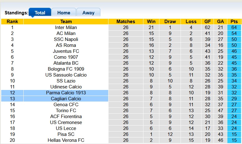 Nhận định, soi kèo Parma vs Cagliari, 2h45 ngày 28/2: Cân bằng - Ảnh 4