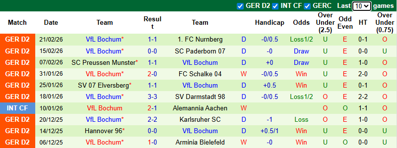 Nhận định, soi kèo Fortuna Dusseldorf vs Bochum, 0h30 ngày 28/2: Tin vào khách - Ảnh 3