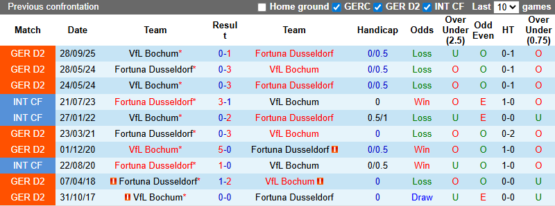 Nhận định, soi kèo Fortuna Dusseldorf vs Bochum, 0h30 ngày 28/2: Tin vào khách - Ảnh 4