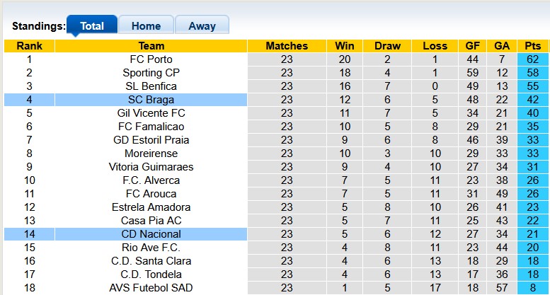 Nhận định, soi kèo Nacional vs Braga, 1h00 ngày 1/3: Khách khải hoàn - Ảnh 4