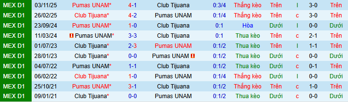 Nhận định, soi kèo Tijuana vs Pumas UNAM - Ảnh 3