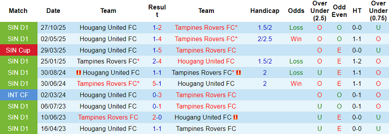 Nhận định soi kèo Tampines Rovers vs Hougang United, 19h30 ngày 27/2: Không dễ - Ảnh 3