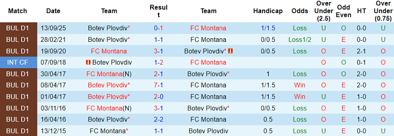 Nhận định soi kèo Montana vs Botev Plovdiv, 20h15 ngày 27/2: Nợ khó đòi - Ảnh 3