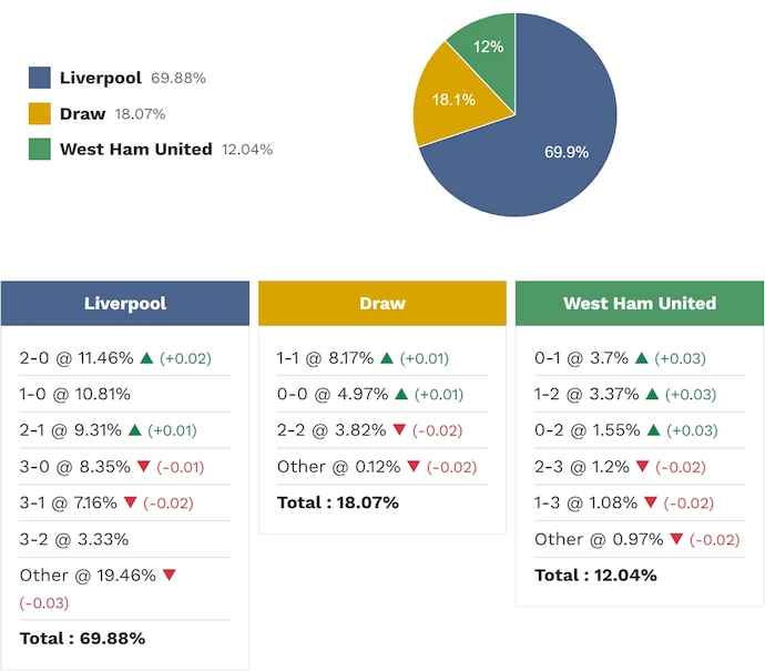 Siêu máy tính dự đoán Liverpool vs West Ham, 22h00 ngày 28/2 - Ảnh 2