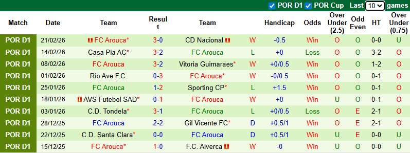 Nhận định, soi kèo Porto vs Arouca, 1h45 ngày 28/2: Củng cố ngôi đầu - Ảnh 3