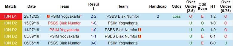 Nhận định soi kèo PSBS Biak vs PSIM Yogyakarta, 20h30 ngày 27/2: Dễ hòa - Ảnh 3