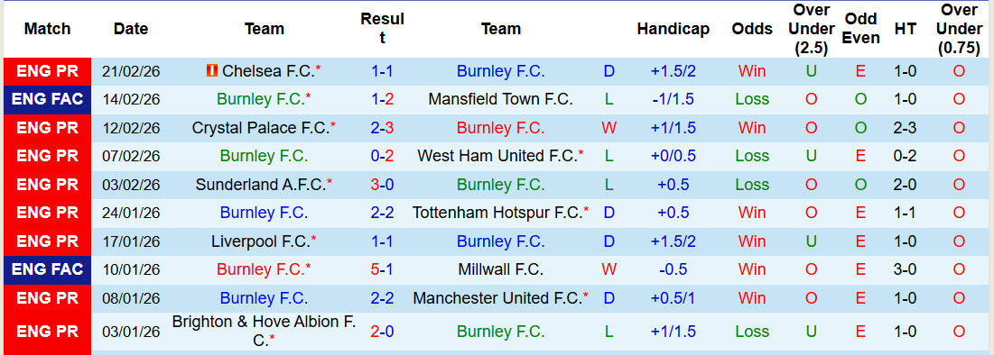 Nhận định, soi kèo Burnley vs Brentford, 22h00 ngày 28/2: Giằng co quyết liệt - Ảnh 2