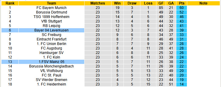 Nhận định, soi kèo Leverkusen vs Mainz, 21h30 ngày 28/2: Áp sát top 4 - Ảnh 6
